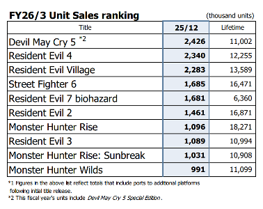 《生化危机4：重制版》过去3个月又卖出了超100万