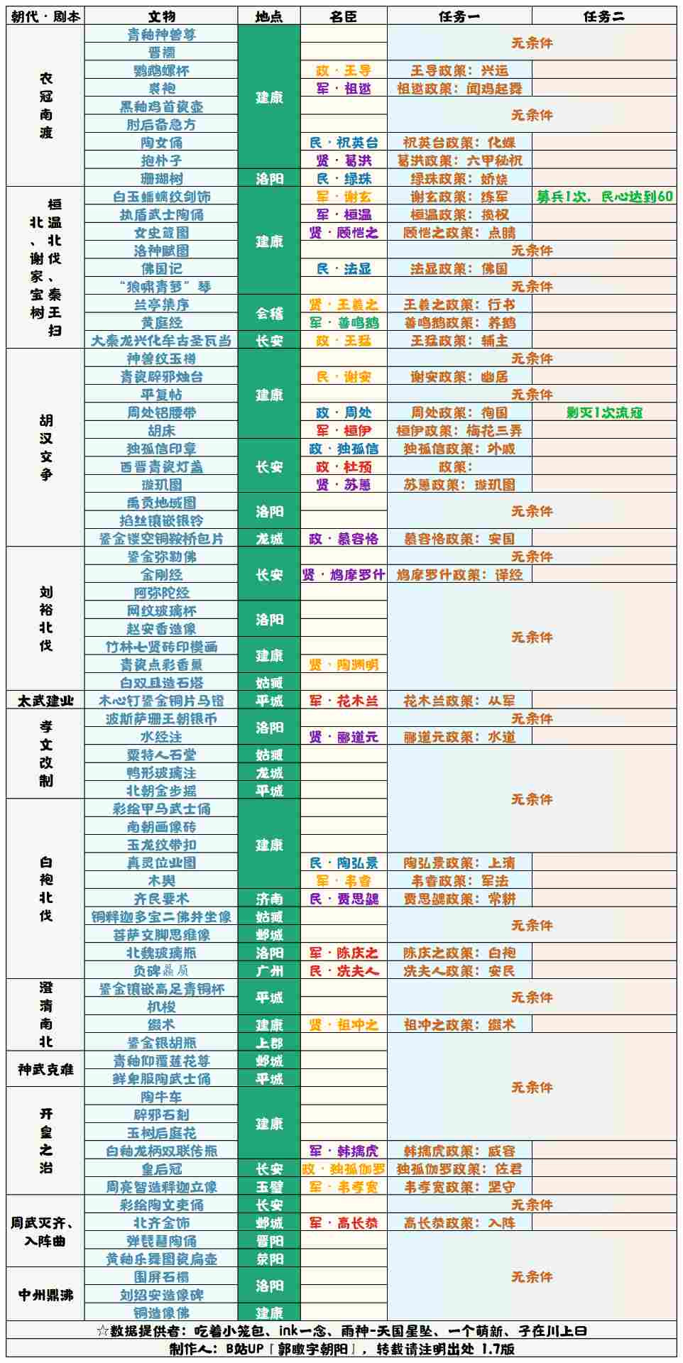 无悔华夏【无悔华夏】魏晋南北朝文物表 1