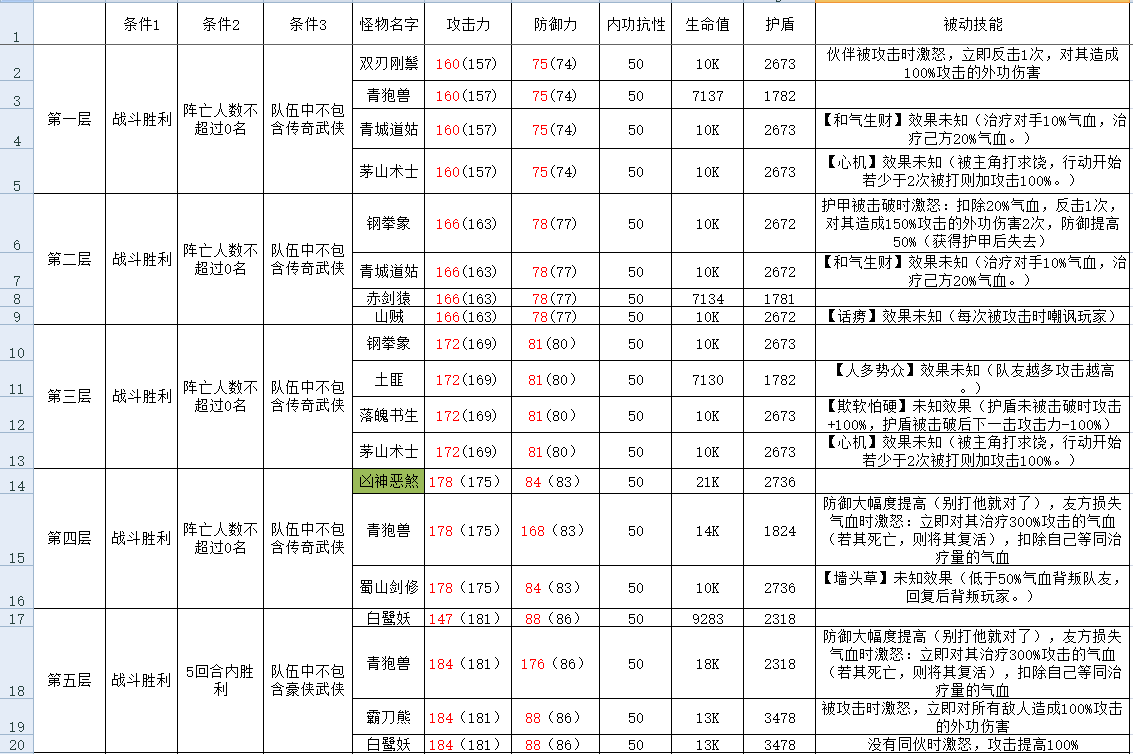 古今2-风起蓬莱攻擂三星条件、怪物属性及技能一览表（10月6日-10月12日）