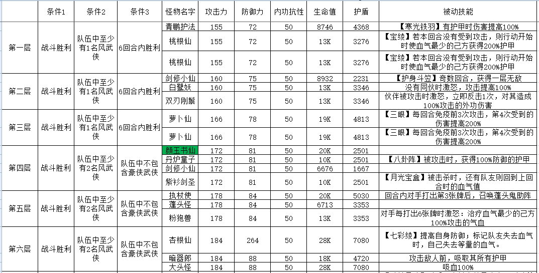 古今2-风起蓬莱攻擂三星条件、怪物属性及技能一览表（9月8日-9月14日）