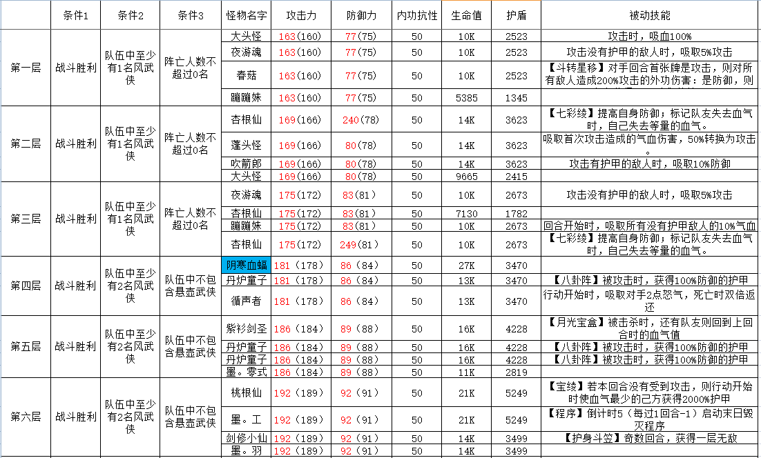 古今2-风起蓬莱攻擂三星条件、怪物属性及技能一览表（10月13日-10月19日）