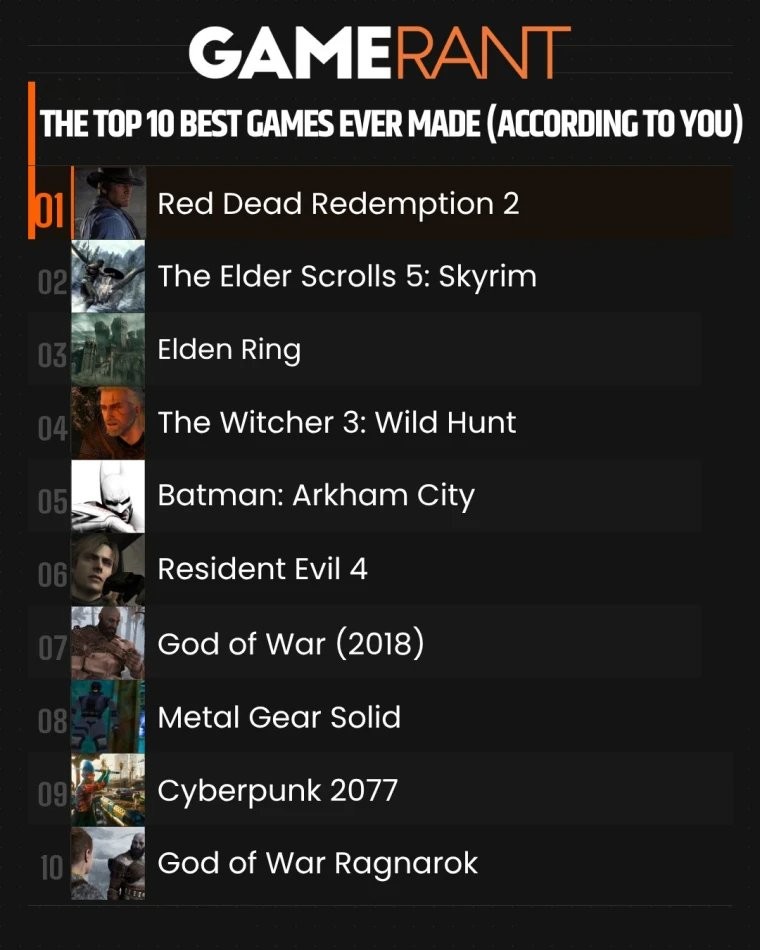 外媒8万玩家评史上十佳游戏 《荒野大镖客:救赎2》力压群雄!