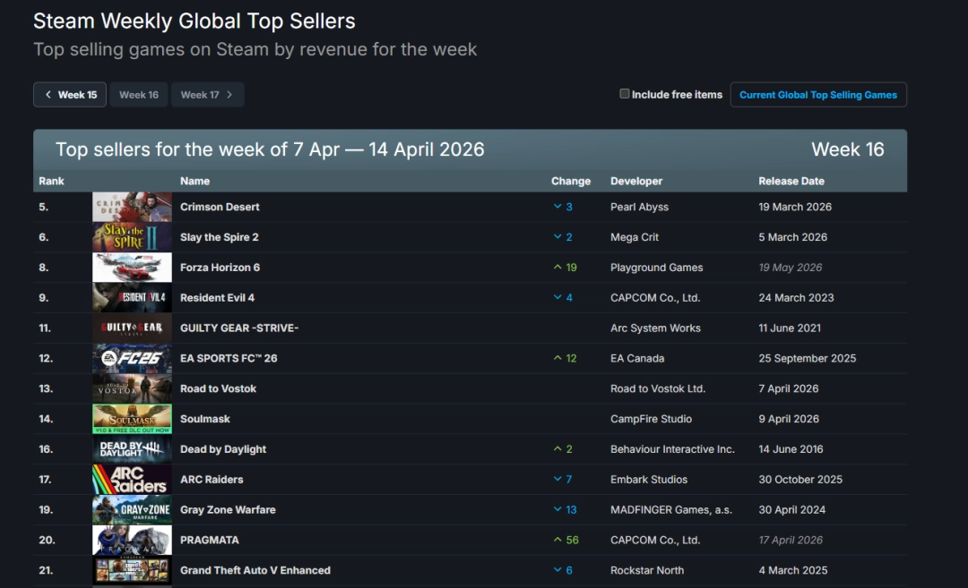 Steam新一周销量榜:《极限竞速:地平线6》仅排第三!