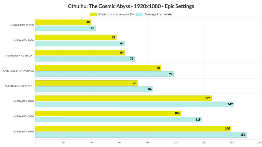 《克苏鲁:恐怖深渊》PC性能评测 1080P至少需RTX 3080
