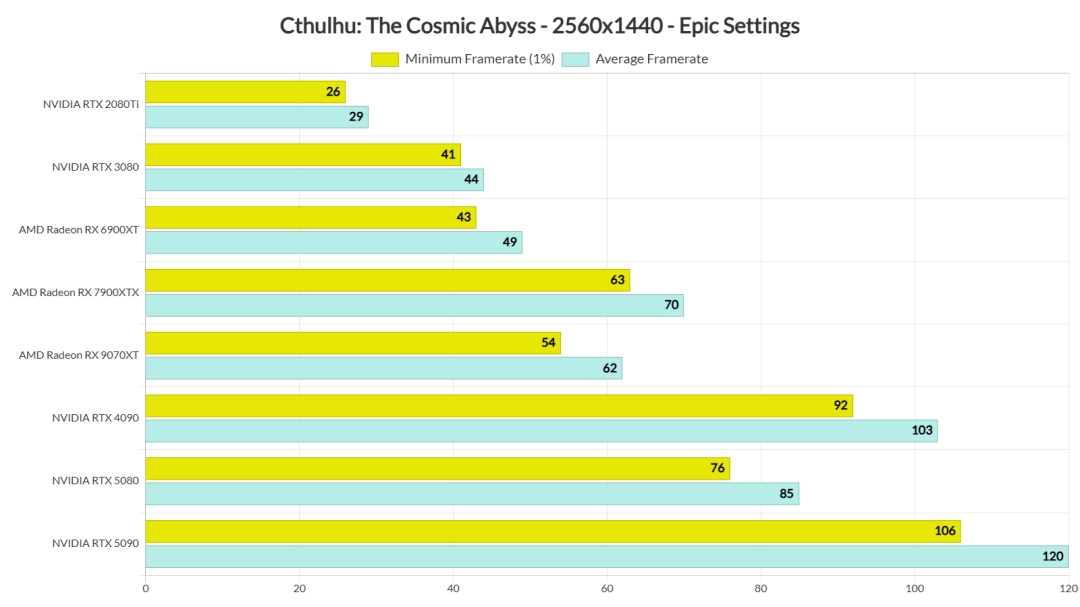 《克苏鲁:恐怖深渊》PC性能评测 1080P至少需RTX 3080