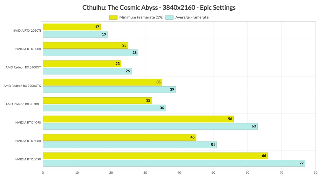 《克苏鲁:恐怖深渊》PC性能评测 1080P至少需RTX 3080
